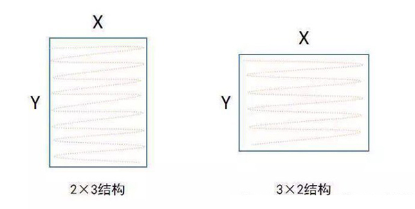 3020和2030對比