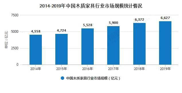 木質家具行業市場規模